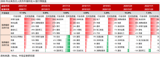 中信证券：本轮人民币升值不同于历史上的任何一轮  第16张