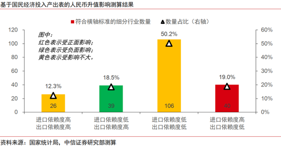中信证券：本轮人民币升值不同于历史上的任何一轮  第18张