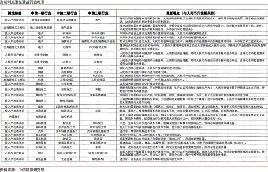 中信证券：本轮人民币升值不同于历史上的任何一轮  第23张