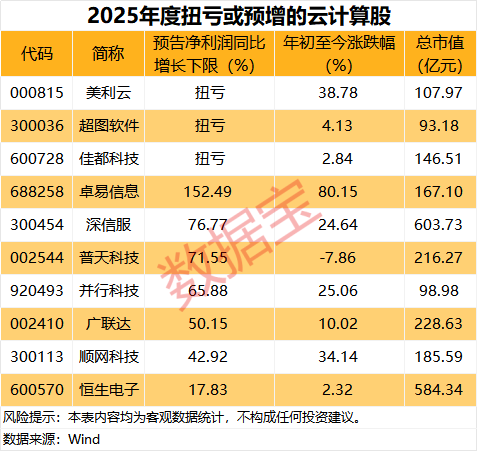 连续两个季度高增长！云计算迎爆发期，业绩预增股名单出炉  第1张