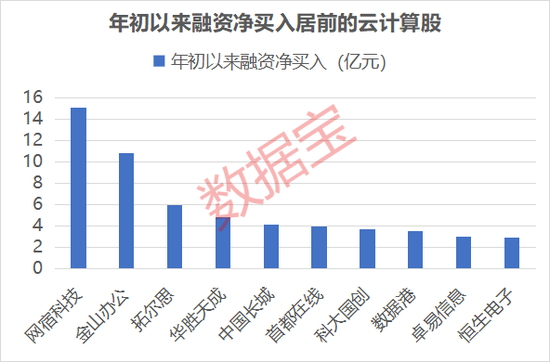 连续两个季度高增长！云计算迎爆发期，业绩预增股名单出炉  第2张