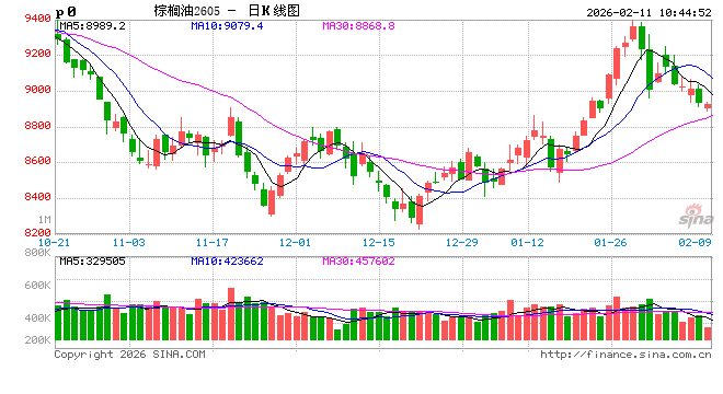 【市场聚焦】棕榈油：马来局1月报告  第2张
