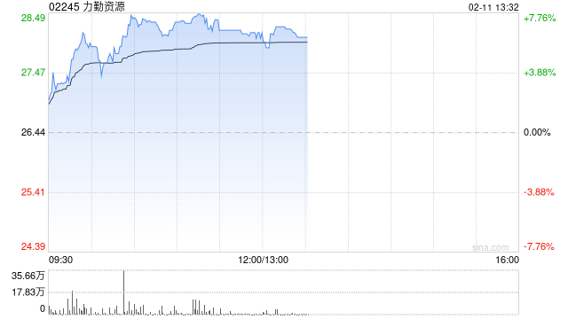 力勤资源午前涨逾7% 机构指镍价有望从底部逐步回暖  第1张