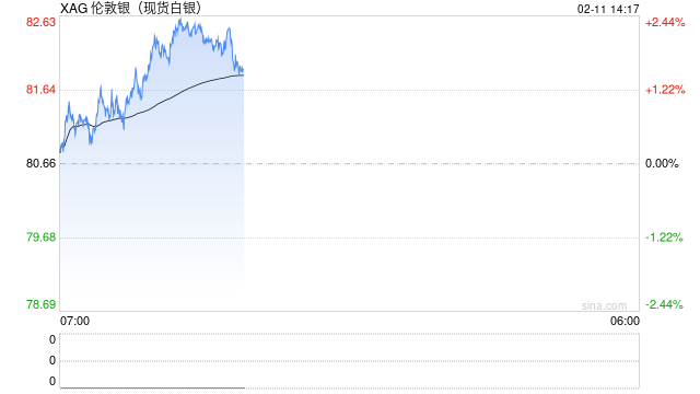 国际银价趋稳之际，中国白银现货仍趋紧：上期所近月合约创纪录升水  第2张