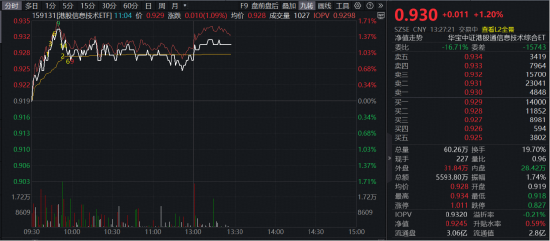 冲击三连涨！港股硬科技拐点出现？港股信息技术ETF（159131）劲涨1.2%，小米集团大涨超5%  第1张