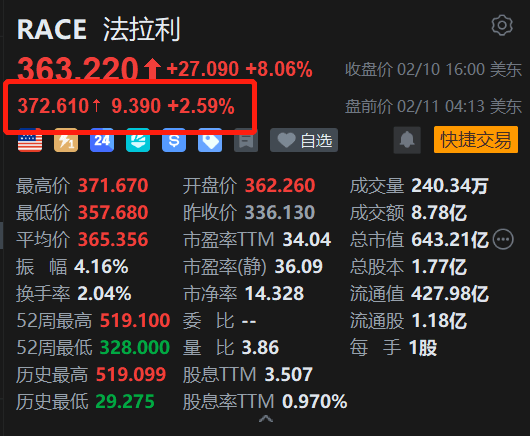 美股异动 | 法拉利盘前续涨2.6% Q4利润超预期 产品结构优化及乐观前景提振股价  第1张