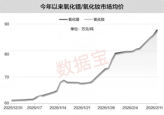 涨超26万元/吨！稀土主要品种价格一路走高，预增概念股出炉  第1张