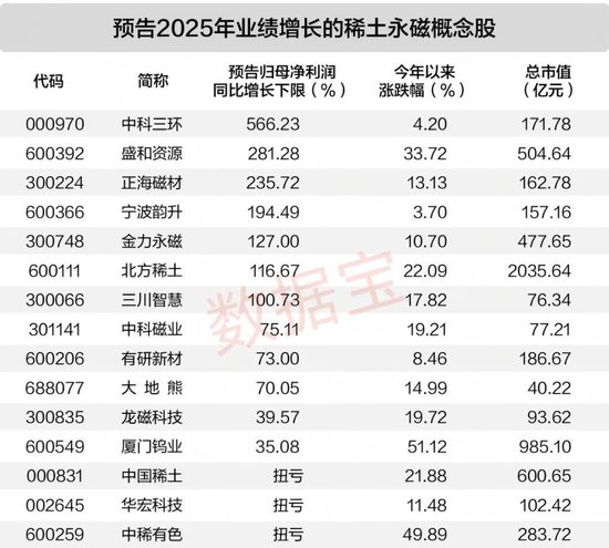 涨超26万元/吨！稀土主要品种价格一路走高，预增概念股出炉  第2张