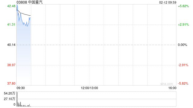 中国重汽早盘涨超3% 中国重汽1月份重卡出口销量超1.6万辆再创历史新高  第1张