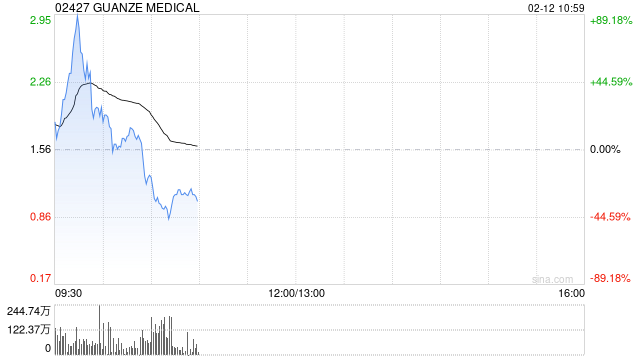 GUANZE MEDICAL复牌高开逾15% 获富德(香港)投资控股折让约84%提全购要约  第1张