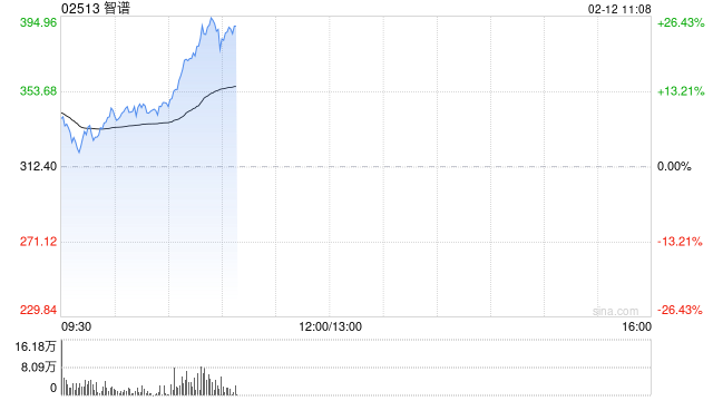 智谱早盘高开近9% 正式推出旗舰模型GLM-5 GLM Coding Plan套餐涨价  第1张
