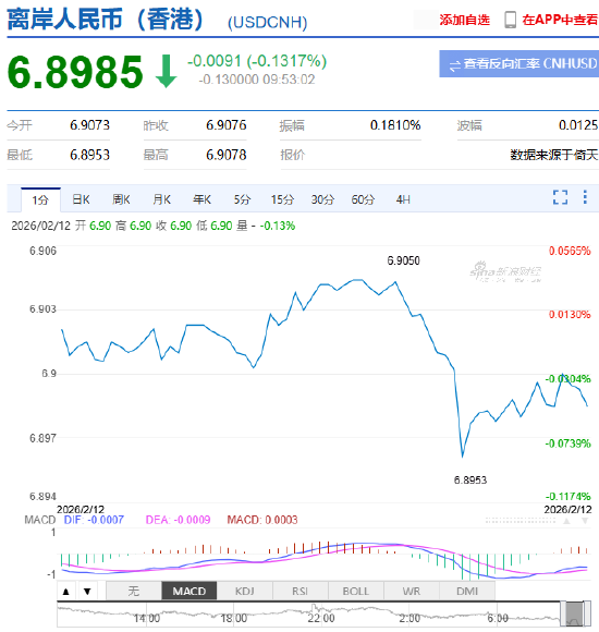 离岸人民币兑美元升破6.9关口 创2023年4月以来新高  第2张