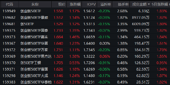 创业板50ETF（159949）半日成交6.33亿元领跑同类！基金经理许之彦详解“结构性行情”下的配置之道  第1张