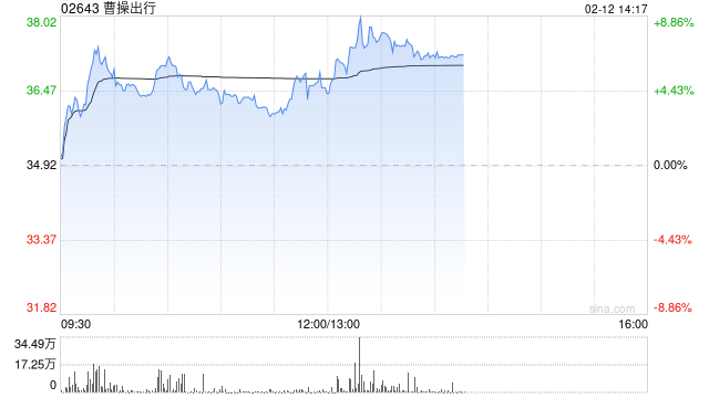 曹操出行盘中涨超6% 机构指公司Robotaxi商业化路径清晰  第1张