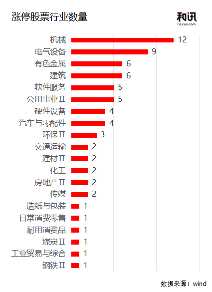 70股涨停，机械电气霸榜，4连板“井喷” ｜ 市场观察  第1张