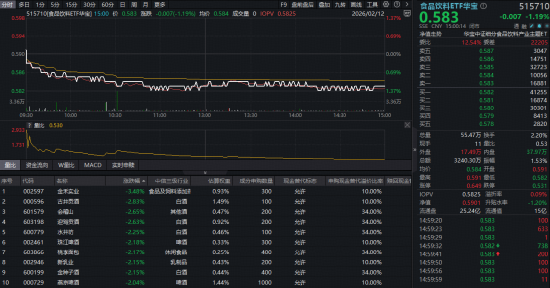 飞天茅台批价站上1700元!食品饮料ETF华宝(515710)小幅回调,估值至历史低位!反转行情箭在弦上? 第1张 飞天茅台批价站上1700元!食品饮料ETF华宝(515710)小幅回调,估值至历史低位!反转行情箭在弦上? 第1张