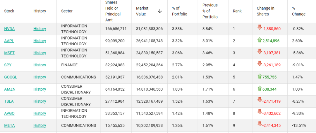 外资巨头，减持美股科技股  第2张