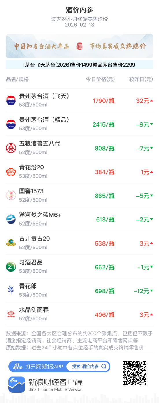 酒价内参2月13日价格发布 国窖1573环比下跌5元/瓶  第1张