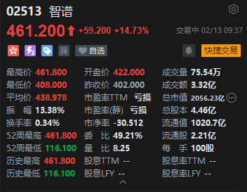 港股智谱盘初快速拉升 再创上市新高 Coding Plan套餐上线全部售罄  第2张