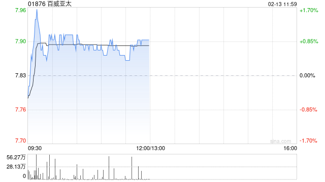 里昂：维持百威亚太“跑赢大市”评级 下调盈测  第1张