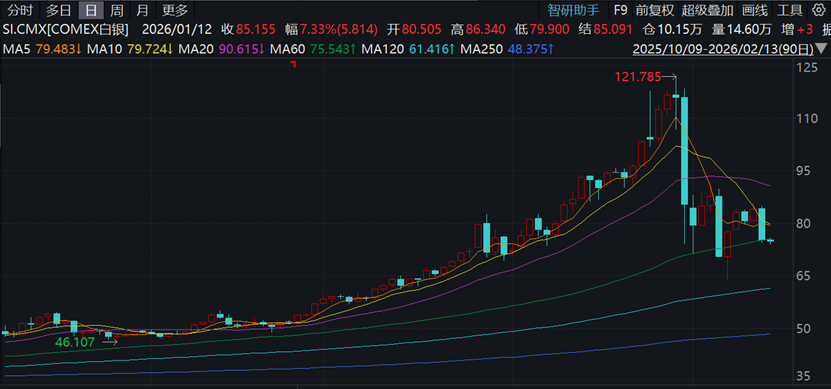 工业金属需求预期下调，现货白银一度跌超11%  第1张