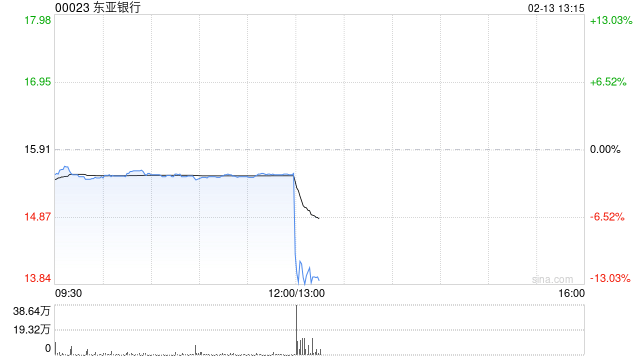东亚银行发布年度业绩 股东应占溢利35.01亿港元同比减少24.02%  第1张