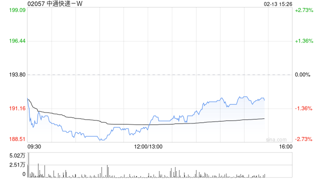 中通快递-W于2月12日斥资1499.55万美元回购61.24万股  第1张
