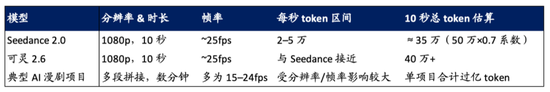 海通国际解读Seedance 2.0:对快手可灵的影响有限 Token成为新型算力货币 第4张 海通国际解读Seedance 2.0:对快手可灵的影响有限 Token成为新型算力货币 第4张
