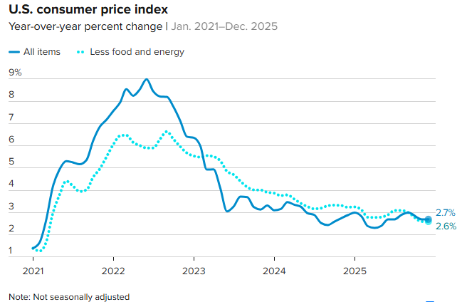 CPI接棒非农!今晚21:30 华尔街再迎“心跳时刻” 第2张 CPI接棒非农!今晚21:30 华尔街再迎“心跳时刻” 第2张