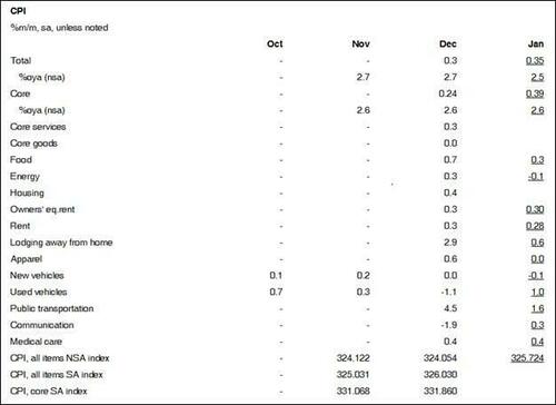 CPI接棒非农!今晚21:30 华尔街再迎“心跳时刻” 第3张 CPI接棒非农!今晚21:30 华尔街再迎“心跳时刻” 第3张