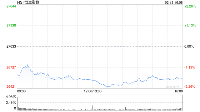 港股收评：恒指跌1.72% 科指跌0.9% 科网股、黄金股普跌 影视股午后拉升 海致科技集团首日涨超242%  第1张