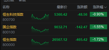 港股收评：恒指跌1.72% 科指跌0.9% 科网股、黄金股普跌 影视股午后拉升 海致科技集团首日涨超242%  第2张