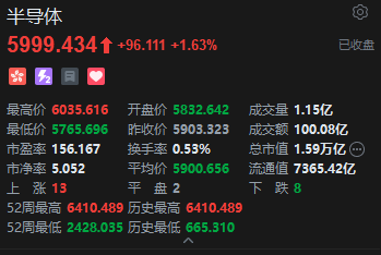 港股收评：恒指跌1.72% 科指跌0.9% 科网股、黄金股普跌 影视股午后拉升 海致科技集团首日涨超242%  第4张