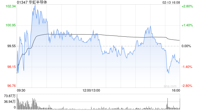 高盛：华虹半导体第四季收入及毛利率符合预期 维持“买入”评级  第1张