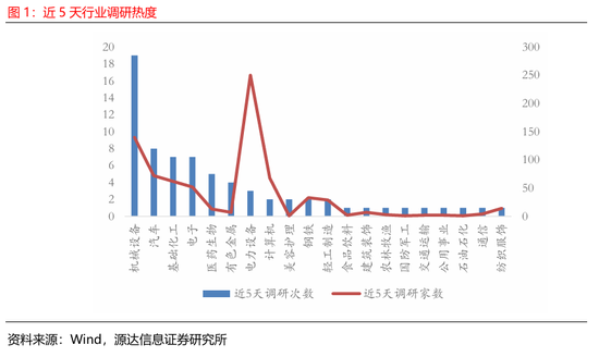 源达信息：电力设备、机械设备的近5天调研机构家数较多，华锐精密、中国重汽、国能日新调研次数较多  第1张