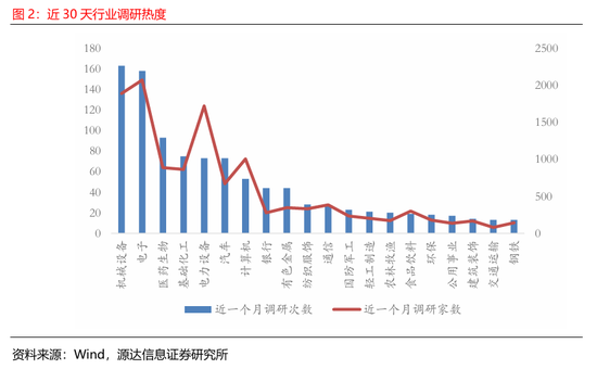 源达信息：电力设备、机械设备的近5天调研机构家数较多，华锐精密、中国重汽、国能日新调研次数较多  第2张