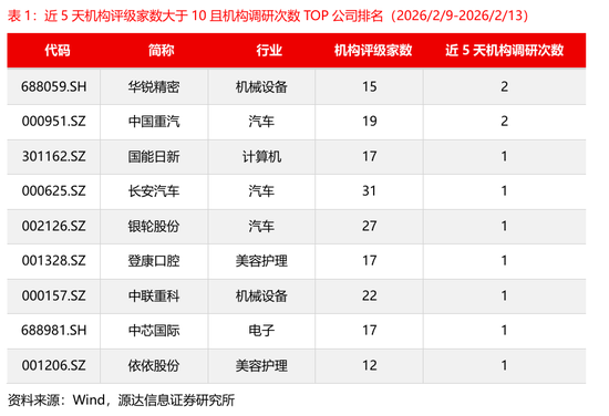 源达信息：电力设备、机械设备的近5天调研机构家数较多，华锐精密、中国重汽、国能日新调研次数较多  第3张