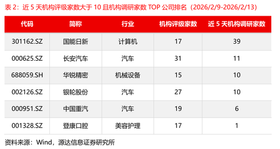 源达信息：电力设备、机械设备的近5天调研机构家数较多，华锐精密、中国重汽、国能日新调研次数较多  第4张