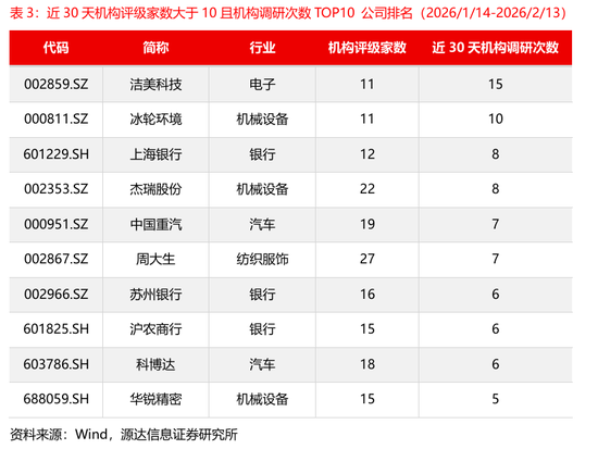 源达信息：电力设备、机械设备的近5天调研机构家数较多，华锐精密、中国重汽、国能日新调研次数较多  第5张