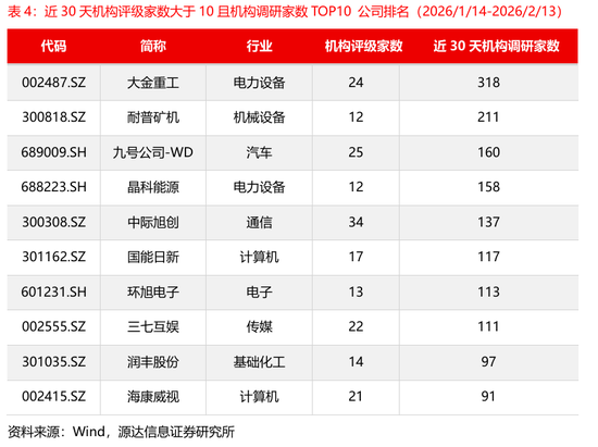 源达信息：电力设备、机械设备的近5天调研机构家数较多，华锐精密、中国重汽、国能日新调研次数较多  第6张
