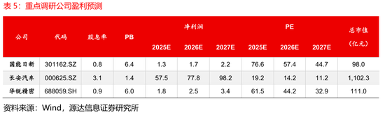 源达信息：电力设备、机械设备的近5天调研机构家数较多，华锐精密、中国重汽、国能日新调研次数较多  第7张