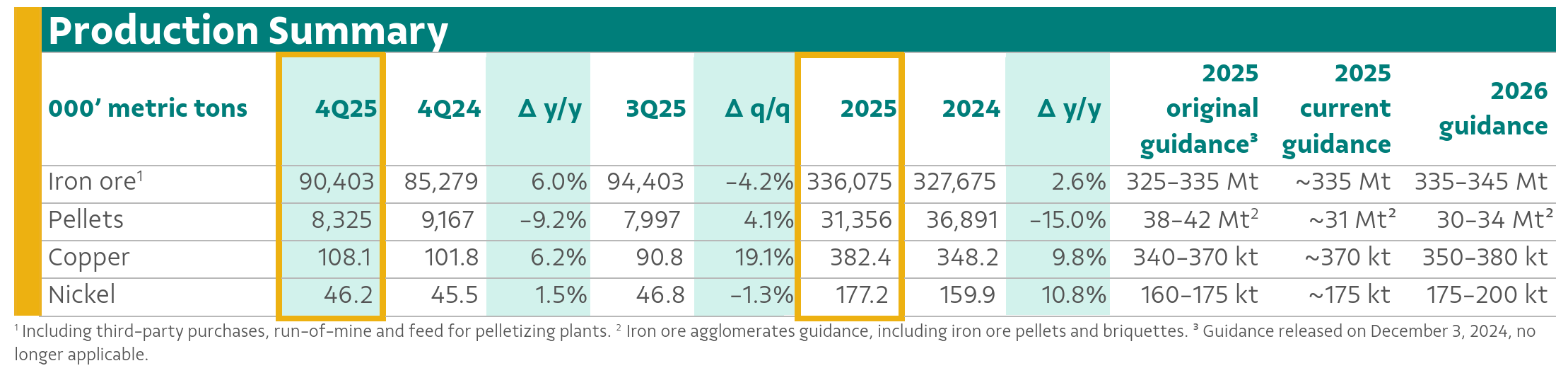 四大矿商的铜资源争夺战升级 第3张 四大矿商的铜资源争夺战升级 第3张