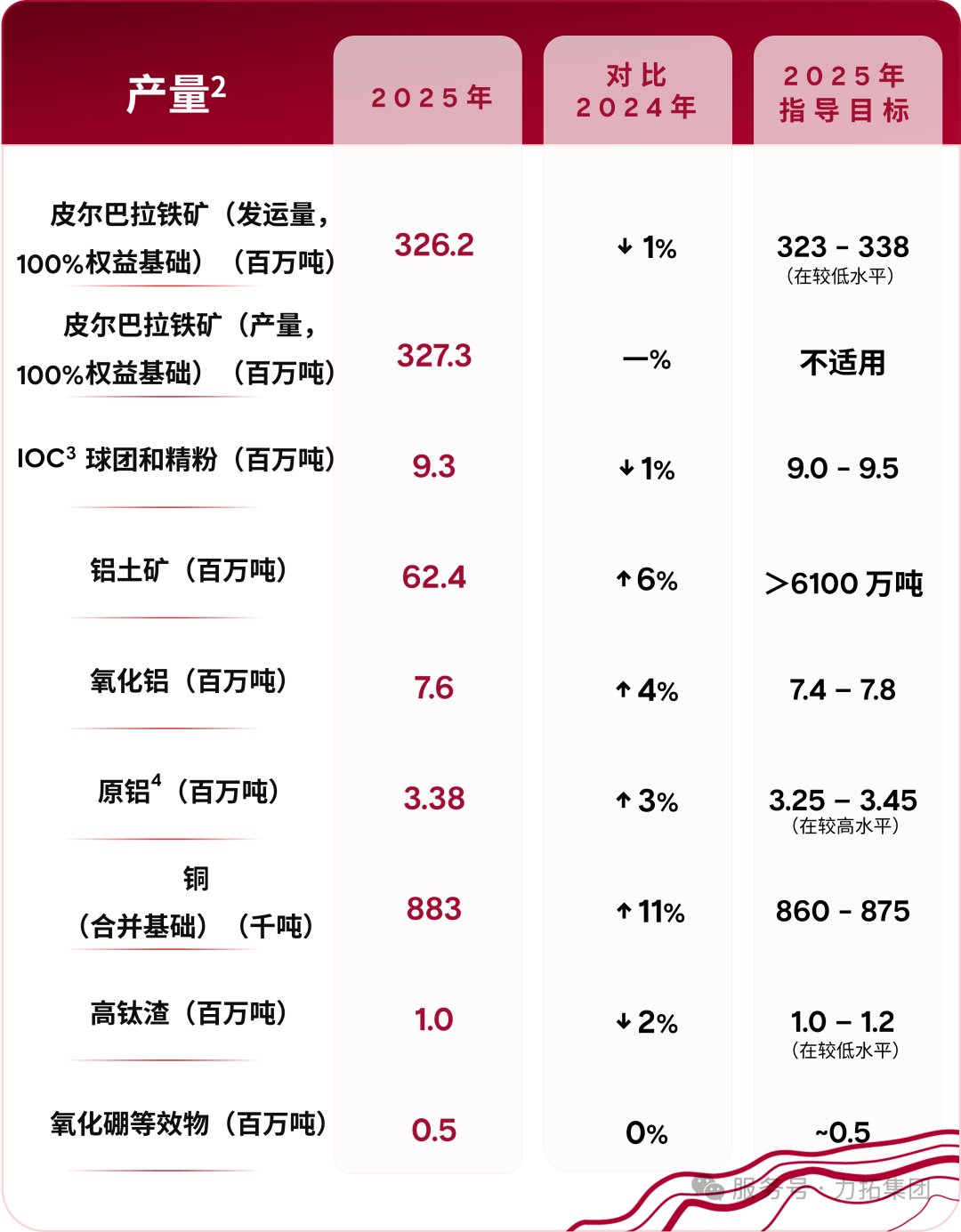 四大矿商的铜资源争夺战升级 第4张 四大矿商的铜资源争夺战升级 第4张