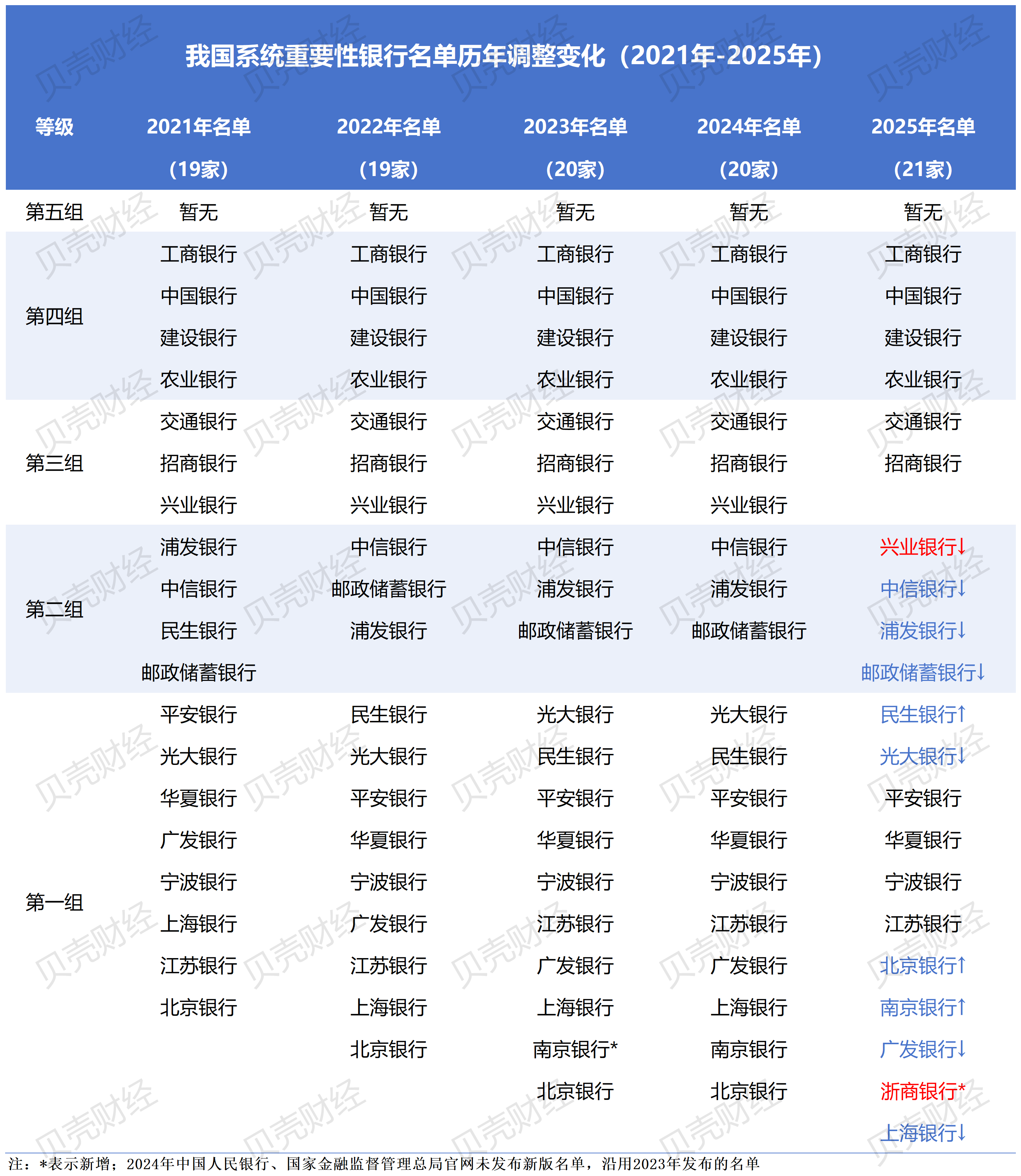 我国系统重要性银行再度“纳新”，多家银行组别、位次出现变化  第1张