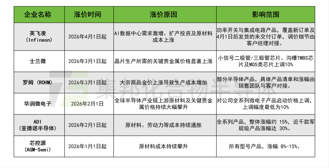 华润微、士兰微、英飞凌等多家半导体厂商涨价！  第1张
