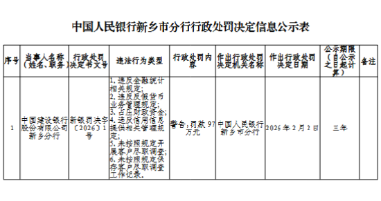 建设银行新乡分行被罚97万元:违反金融统计相关规定等 第1张 建设银行新乡分行被罚97万元:违反金融统计相关规定等 第1张