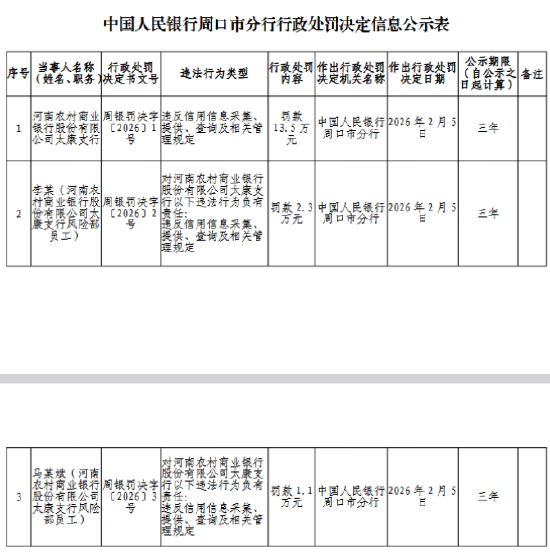河南农商行太康支行被罚13.5万元:违反信用信息采集、提供、查询及相关管理规定 第1张 河南农商行太康支行被罚13.5万元:违反信用信息采集、提供、查询及相关管理规定 第1张