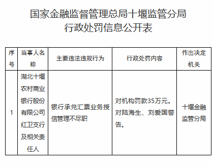 湖北十堰农村商业银行被罚35万元：银行承兑汇票业务授信管理不尽职  第1张