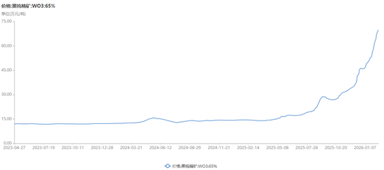 供给端收缩叠加现货流通量下降，钨价开启“跳涨模式”，厦门钨业、中钨高新等今年已发布多轮价格调涨通知  第1张