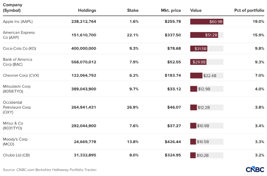 伯克希尔 CEO 阿贝尔赞许卡夫亨氏暂停分拆计划、实现业务扭转 第3张 伯克希尔 CEO 阿贝尔赞许卡夫亨氏暂停分拆计划、实现业务扭转 第3张